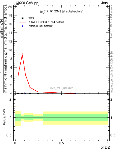 Plot of j.ptd2 in 13000 GeV pp collisions