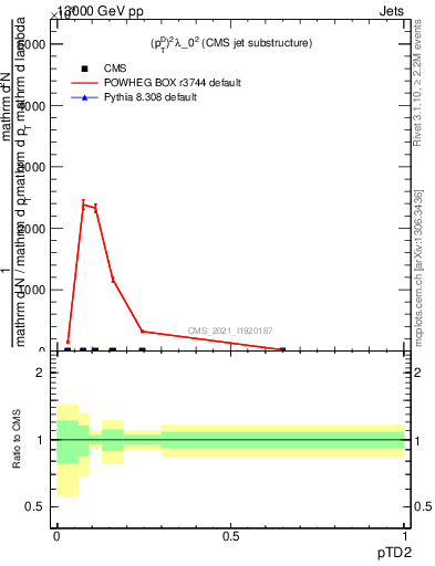 Plot of j.ptd2 in 13000 GeV pp collisions