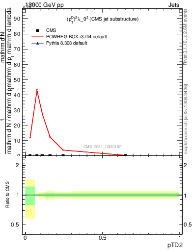 Plot of j.ptd2 in 13000 GeV pp collisions