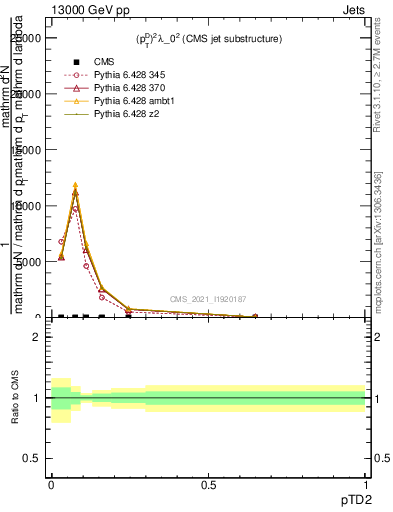 Plot of j.ptd2 in 13000 GeV pp collisions