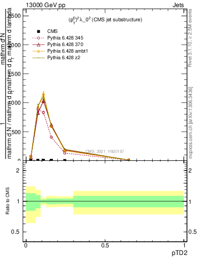 Plot of j.ptd2 in 13000 GeV pp collisions