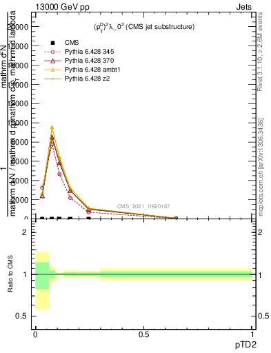 Plot of j.ptd2 in 13000 GeV pp collisions