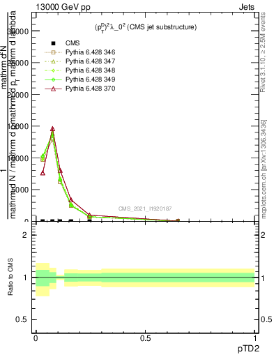 Plot of j.ptd2 in 13000 GeV pp collisions