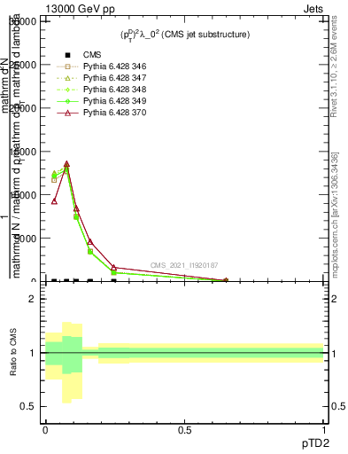 Plot of j.ptd2 in 13000 GeV pp collisions