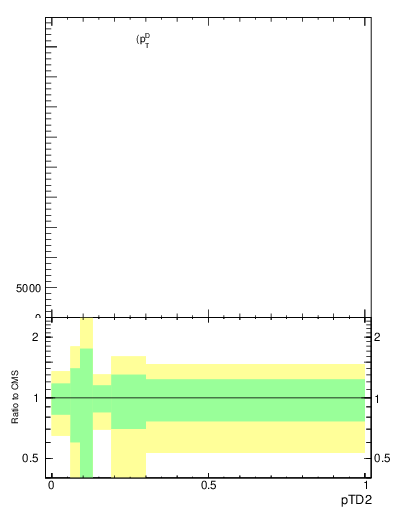 Plot of j.ptd2 in 13000 GeV pp collisions