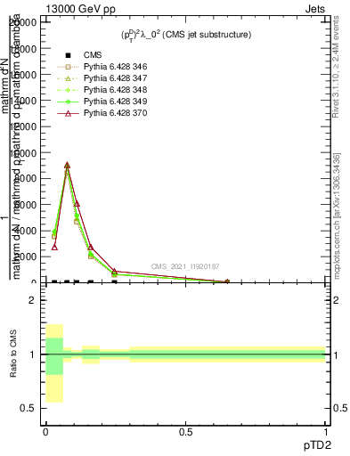 Plot of j.ptd2 in 13000 GeV pp collisions