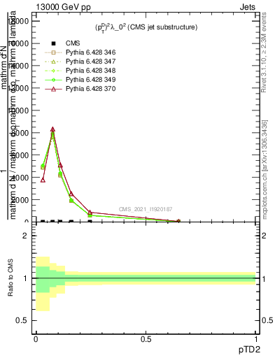 Plot of j.ptd2 in 13000 GeV pp collisions