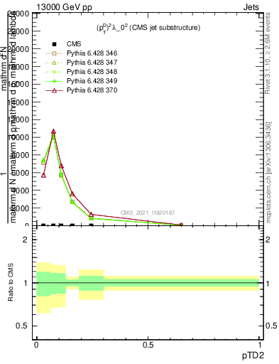 Plot of j.ptd2 in 13000 GeV pp collisions
