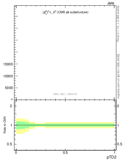Plot of j.ptd2 in 13000 GeV pp collisions