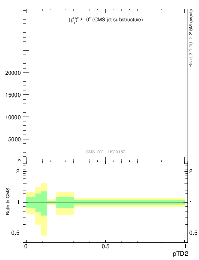 Plot of j.ptd2 in 13000 GeV pp collisions