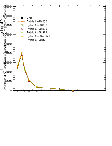 Plot of j.ptd2 in 13000 GeV pp collisions