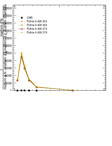 Plot of j.ptd2 in 13000 GeV pp collisions