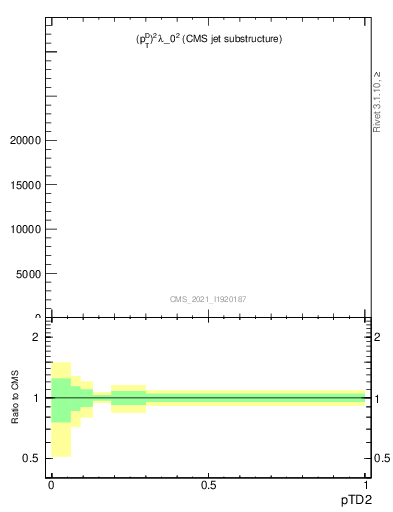 Plot of j.ptd2 in 13000 GeV pp collisions
