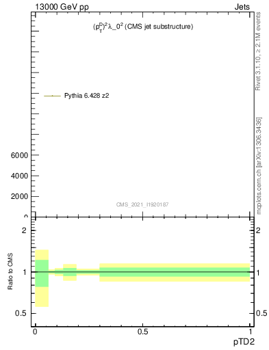 Plot of j.ptd2 in 13000 GeV pp collisions