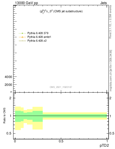 Plot of j.ptd2 in 13000 GeV pp collisions