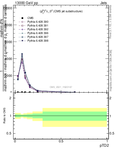 Plot of j.ptd2 in 13000 GeV pp collisions