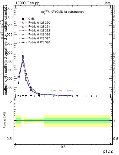 Plot of j.ptd2 in 13000 GeV pp collisions