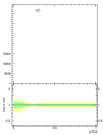 Plot of j.ptd2 in 13000 GeV pp collisions