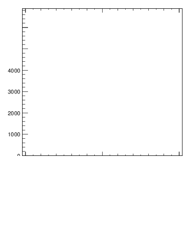 Plot of j.ptd2 in 13000 GeV pp collisions