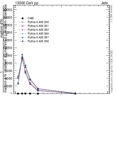 Plot of j.ptd2 in 13000 GeV pp collisions