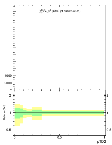 Plot of j.ptd2 in 13000 GeV pp collisions