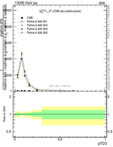 Plot of j.ptd2 in 13000 GeV pp collisions
