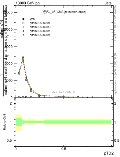 Plot of j.ptd2 in 13000 GeV pp collisions