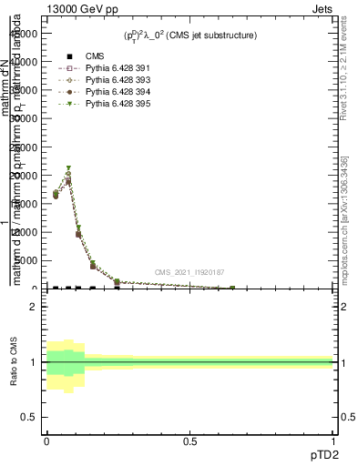 Plot of j.ptd2 in 13000 GeV pp collisions