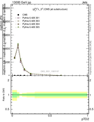 Plot of j.ptd2 in 13000 GeV pp collisions
