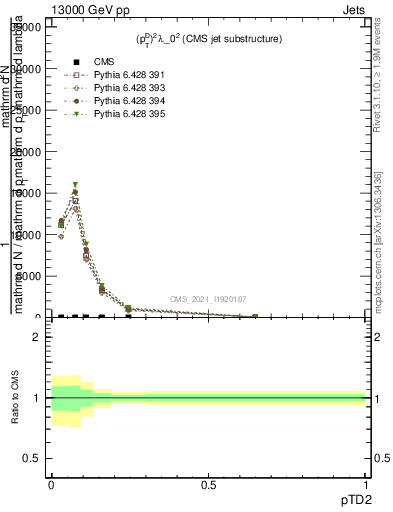 Plot of j.ptd2 in 13000 GeV pp collisions