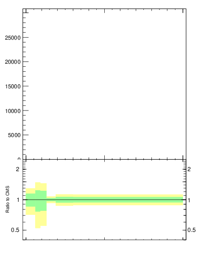 Plot of j.ptd2 in 13000 GeV pp collisions
