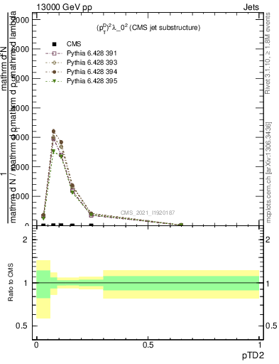 Plot of j.ptd2 in 13000 GeV pp collisions