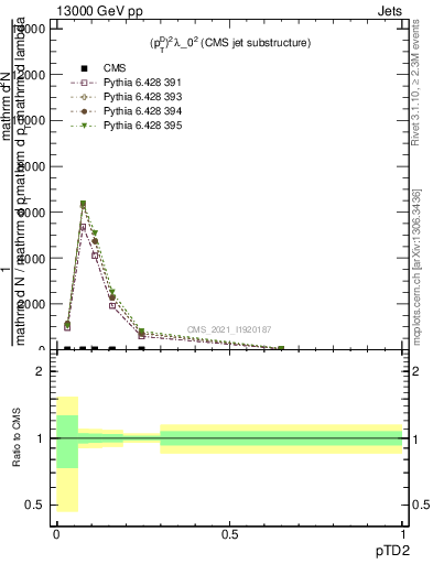 Plot of j.ptd2 in 13000 GeV pp collisions