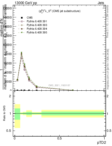 Plot of j.ptd2 in 13000 GeV pp collisions