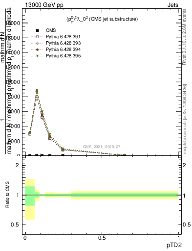 Plot of j.ptd2 in 13000 GeV pp collisions