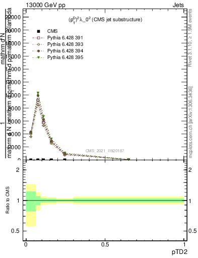 Plot of j.ptd2 in 13000 GeV pp collisions