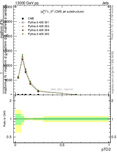 Plot of j.ptd2 in 13000 GeV pp collisions