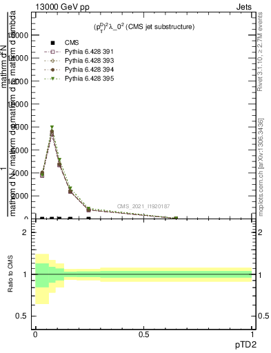 Plot of j.ptd2 in 13000 GeV pp collisions