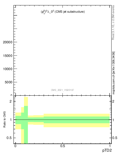 Plot of j.ptd2 in 13000 GeV pp collisions