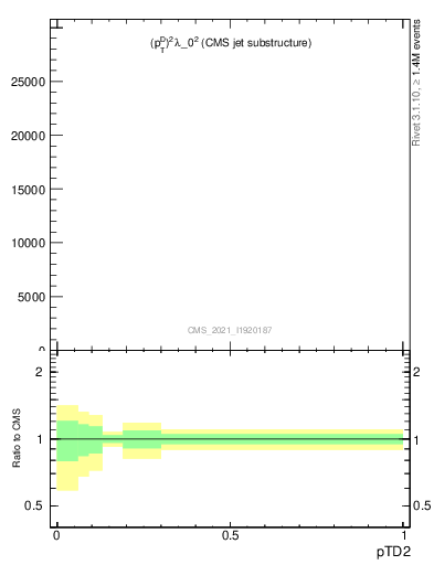 Plot of j.ptd2 in 13000 GeV pp collisions
