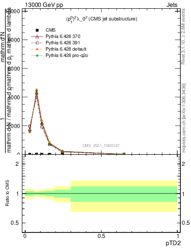 Plot of j.ptd2 in 13000 GeV pp collisions