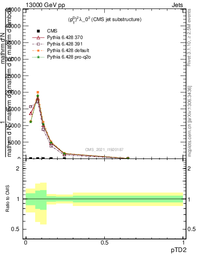 Plot of j.ptd2 in 13000 GeV pp collisions