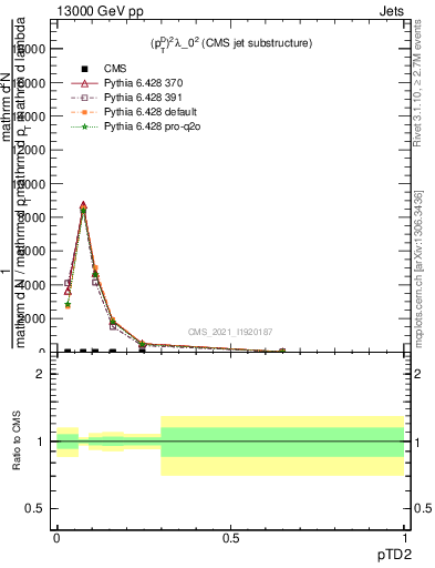Plot of j.ptd2 in 13000 GeV pp collisions