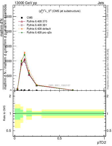 Plot of j.ptd2 in 13000 GeV pp collisions