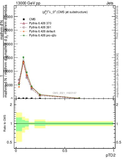 Plot of j.ptd2 in 13000 GeV pp collisions