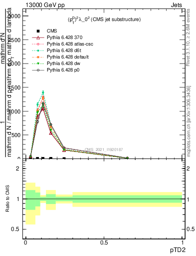 Plot of j.ptd2 in 13000 GeV pp collisions