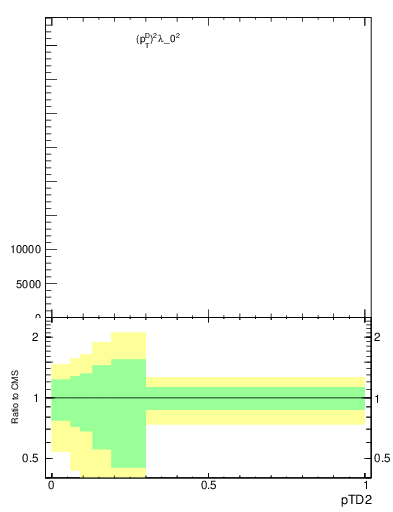 Plot of j.ptd2 in 13000 GeV pp collisions