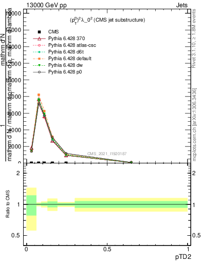 Plot of j.ptd2 in 13000 GeV pp collisions