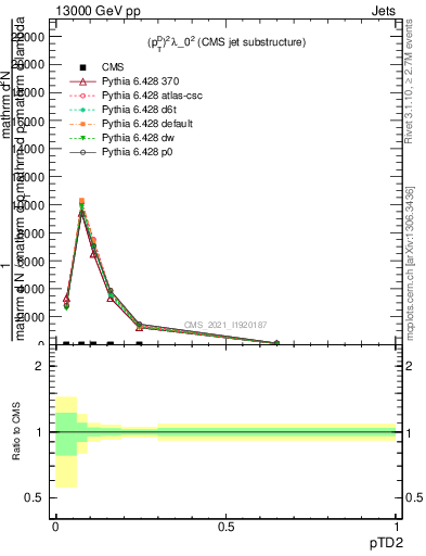 Plot of j.ptd2 in 13000 GeV pp collisions