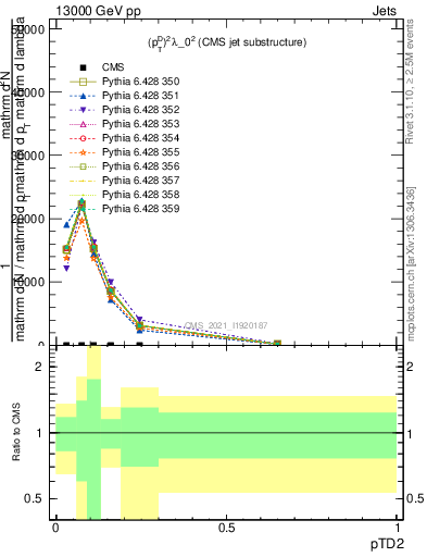 Plot of j.ptd2 in 13000 GeV pp collisions